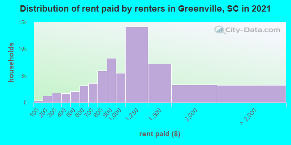 Distribution of rent paid by renters in Greenville, SC in 2019