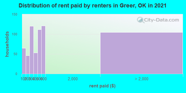 Distribution of rent paid by renters in Greer, OK in 2022