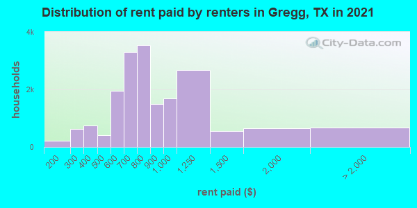 Distribution of rent paid by renters in Gregg, TX in 2022