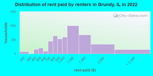 Distribution of rent paid by renters in Grundy, IL in 2019