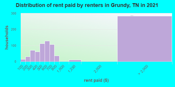 Distribution of rent paid by renters in Grundy, TN in 2022