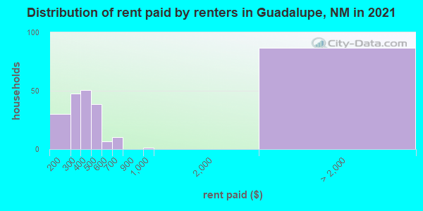 Distribution of rent paid by renters in Guadalupe, NM in 2019
