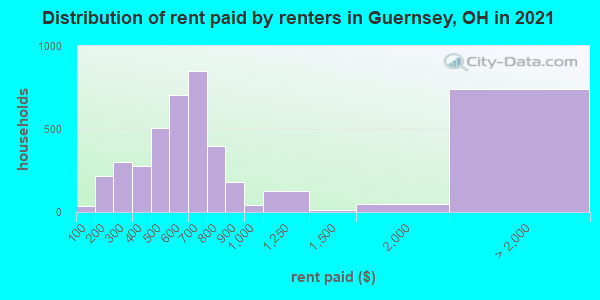 Distribution of rent paid by renters in Guernsey, OH in 2022