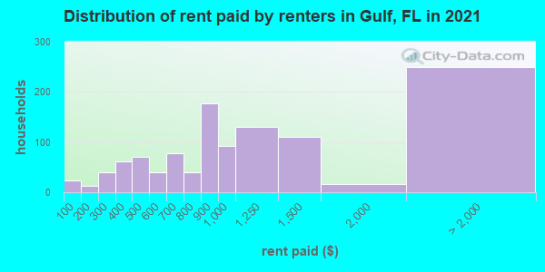 Distribution of rent paid by renters in Gulf, FL in 2022