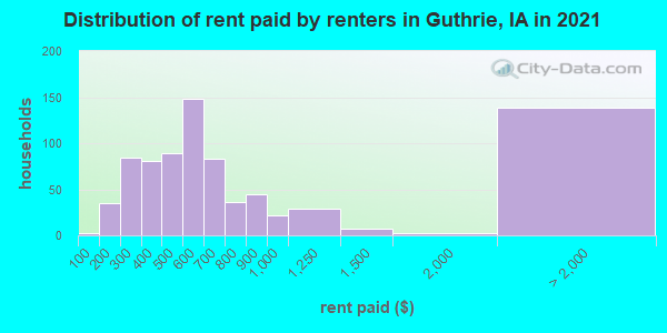 Distribution of rent paid by renters in Guthrie, IA in 2022