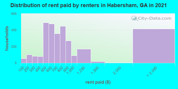 Distribution of rent paid by renters in Habersham, GA in 2022