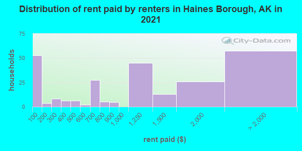 Distribution of rent paid by renters in Haines Borough, AK in 2022