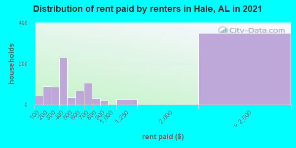 Distribution of rent paid by renters in Hale, AL in 2022