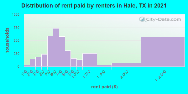 Distribution of rent paid by renters in Hale, TX in 2021