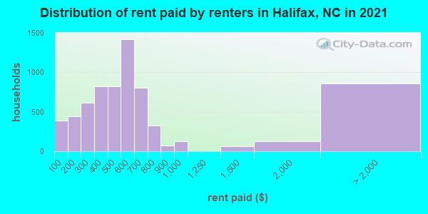 Distribution of rent paid by renters in Halifax, NC in 2021