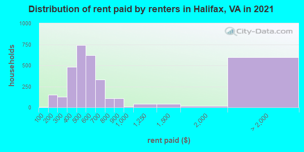Distribution of rent paid by renters in Halifax, VA in 2022