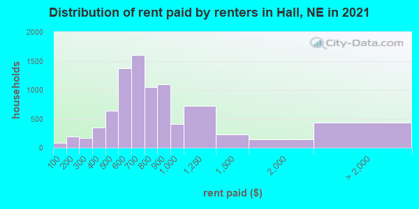 Distribution of rent paid by renters in Hall, NE in 2022