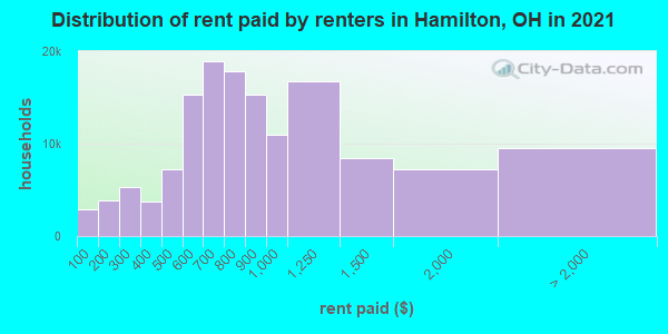 Distribution of rent paid by renters in Hamilton, OH in 2022