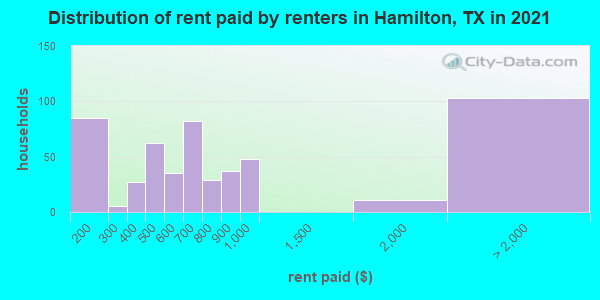 Distribution of rent paid by renters in Hamilton, TX in 2022