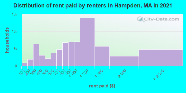 Distribution of rent paid by renters in Hampden, MA in 2019