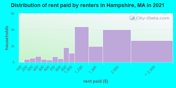 Distribution of rent paid by renters in Hampshire, MA in 2022
