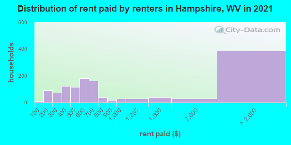 Distribution of rent paid by renters in Hampshire, WV in 2022