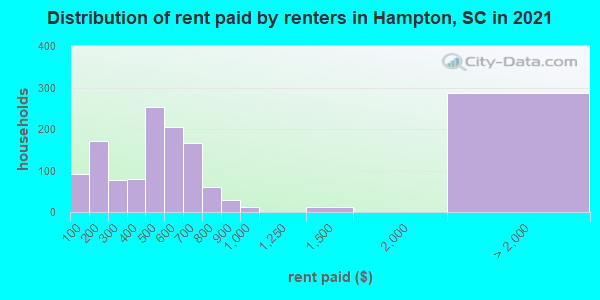 Distribution of rent paid by renters in Hampton, SC in 2022