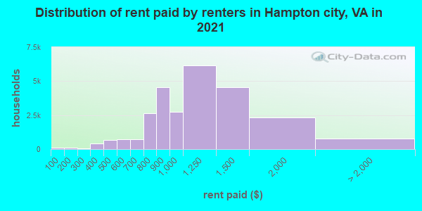 Distribution of rent paid by renters in Hampton city, VA in 2022