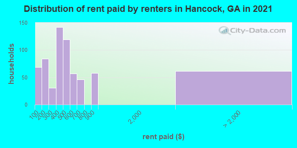 Distribution of rent paid by renters in Hancock, GA in 2022