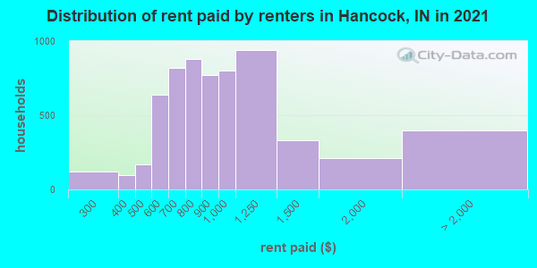 Distribution of rent paid by renters in Hancock, IN in 2022