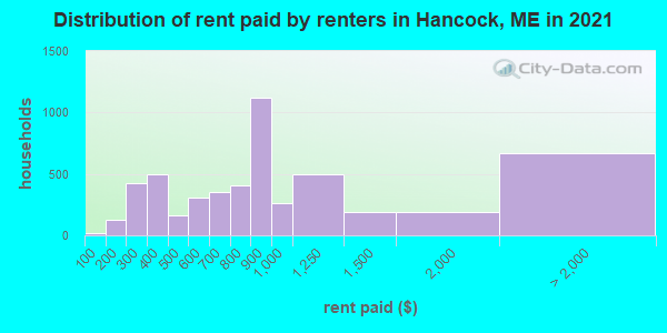 Distribution of rent paid by renters in Hancock, ME in 2022