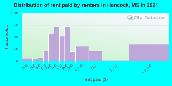 Distribution of rent paid by renters in Hancock, MS in 2022