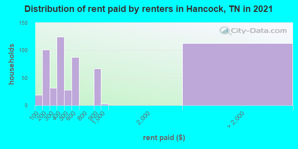 Distribution of rent paid by renters in Hancock, TN in 2022
