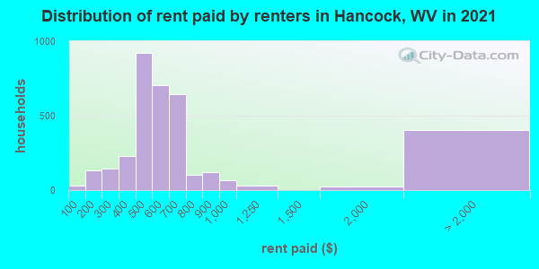 Distribution of rent paid by renters in Hancock, WV in 2022