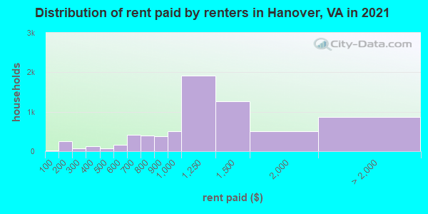 Distribution of rent paid by renters in Hanover, VA in 2022