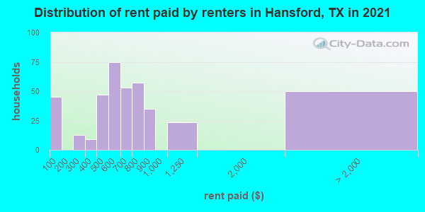 Distribution of rent paid by renters in Hansford, TX in 2022