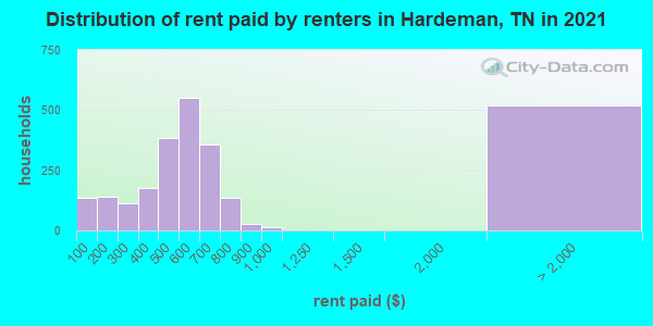 Distribution of rent paid by renters in Hardeman, TN in 2022