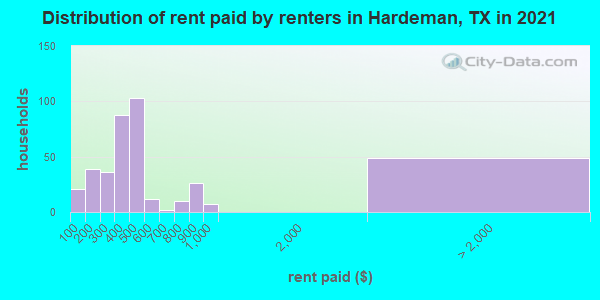 Distribution of rent paid by renters in Hardeman, TX in 2022