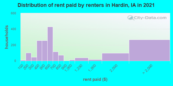 Distribution of rent paid by renters in Hardin, IA in 2022
