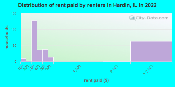 Distribution of rent paid by renters in Hardin, IL in 2022