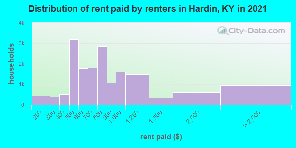 Distribution of rent paid by renters in Hardin, KY in 2022