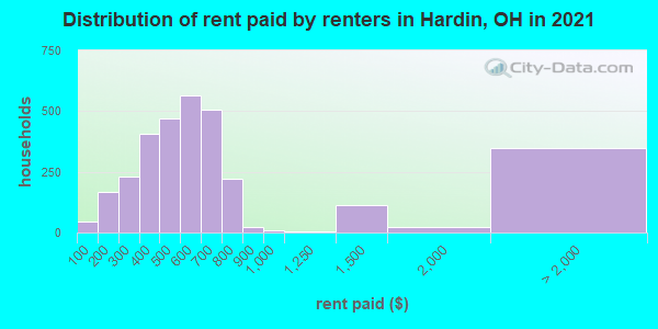 Distribution of rent paid by renters in Hardin, OH in 2022
