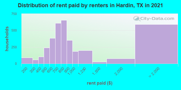 Distribution of rent paid by renters in Hardin, TX in 2022