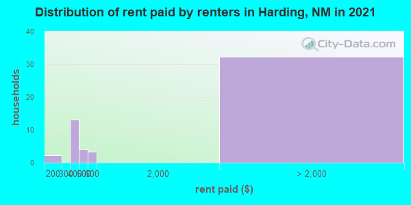 Distribution of rent paid by renters in Harding, NM in 2021
