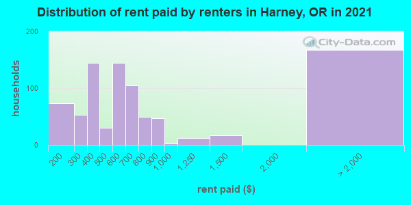 Distribution of rent paid by renters in Harney, OR in 2019