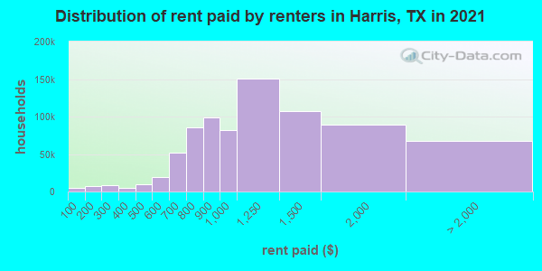 Distribution of rent paid by renters in Harris, TX in 2019