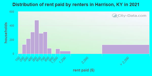Distribution of rent paid by renters in Harrison, KY in 2022