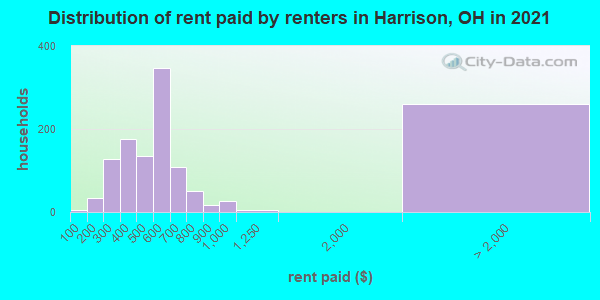 Distribution of rent paid by renters in Harrison, OH in 2019