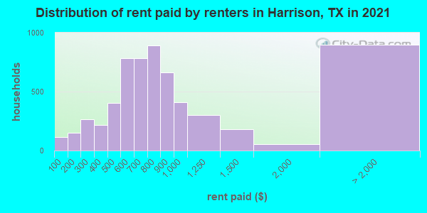 Distribution of rent paid by renters in Harrison, TX in 2019