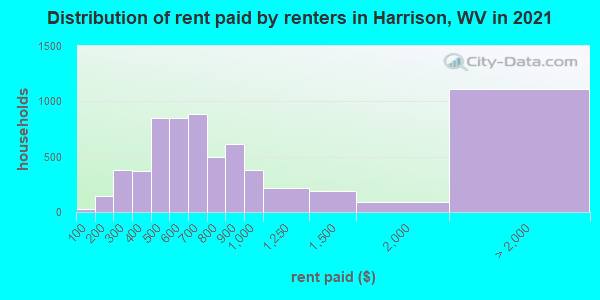 Distribution of rent paid by renters in Harrison, WV in 2022