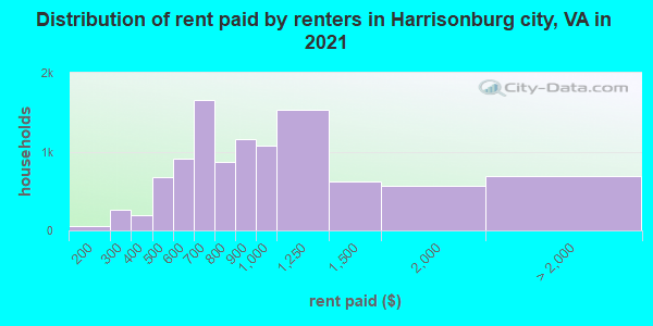 Distribution of rent paid by renters in Harrisonburg city, VA in 2022