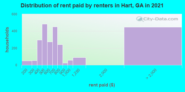 Distribution of rent paid by renters in Hart, GA in 2022