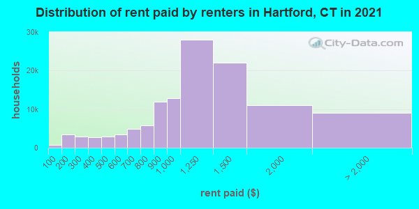Distribution of rent paid by renters in Hartford, CT in 2019