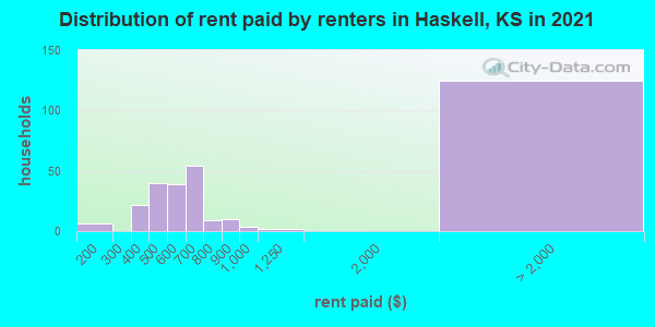 Distribution of rent paid by renters in Haskell, KS in 2022