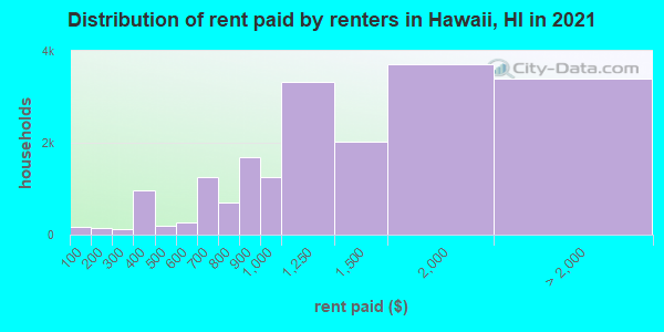 Distribution of rent paid by renters in Hawaii, HI in 2022